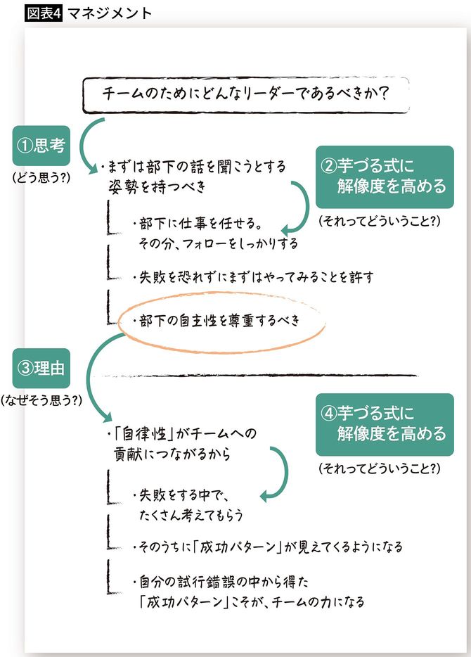 【図表4】マネジメントのメモの記入例