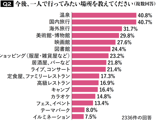 【図表5】今後、一人で行ってみたい場所を教えてください(複数回答)