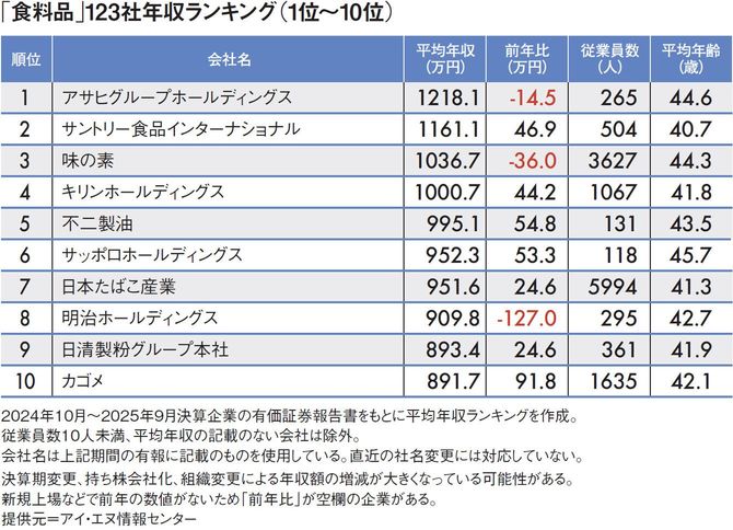 【図表】「食料品」123社年収ランキング（1位～10位）