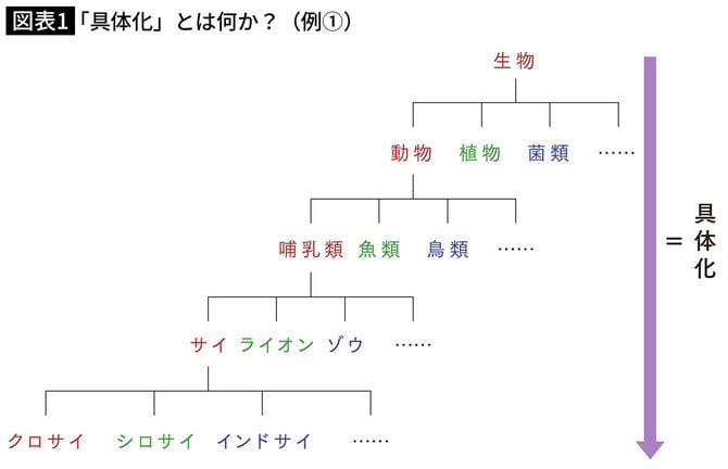 「具体化」とは何か?(例①生物)