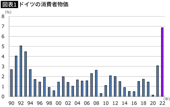【図表】ドイツの消費者物価