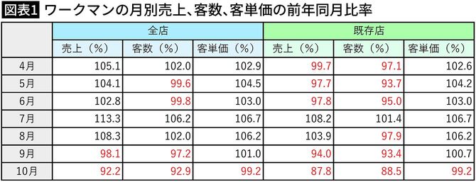【図表1】ワークマンの月別売上、客数、客単価の前年同月比率