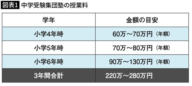 【図表1】中学受験集団塾の授業料