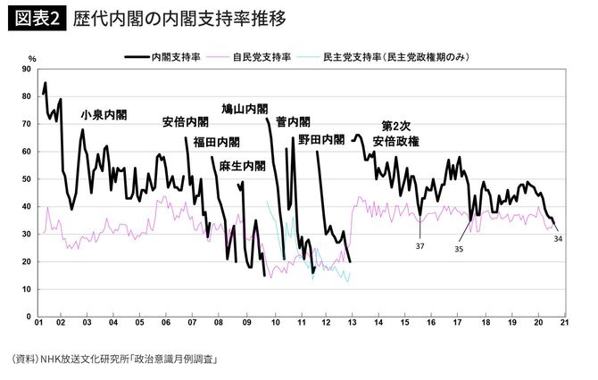 歴代内閣の内閣支持率推移
