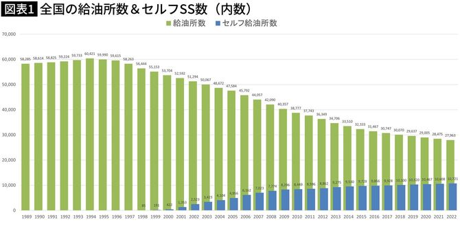 【図表】全国の給油所数&セルフSS数(内数)
