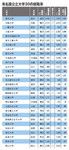 有名国公立大学30の就職率