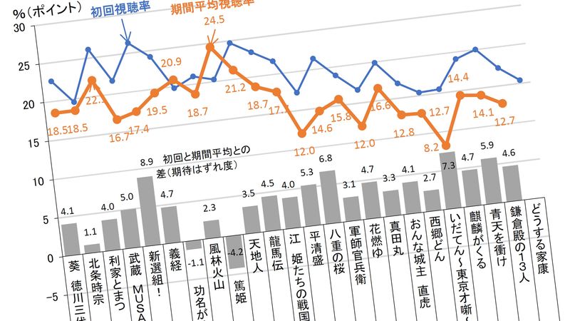 家康､明智､西郷､竜馬､武蔵ではない…2000年以降のNHK大河視聴率で1位に輝いた主人公の名前【2023上半期BEST5】 "地元イチ推しの歴史上の人物"｢家康愛｣3強県に生誕地が入ってない謎