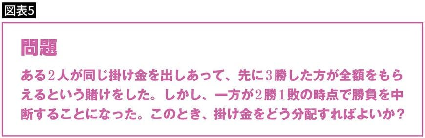 ある2人が同じ掛け金を出しあって、先に3勝した方が全額をもらえるという賭けをした。しかし、一方が2勝1敗の時点で勝負を中断することになった。このとき、掛け金をどう分配すればよいか？