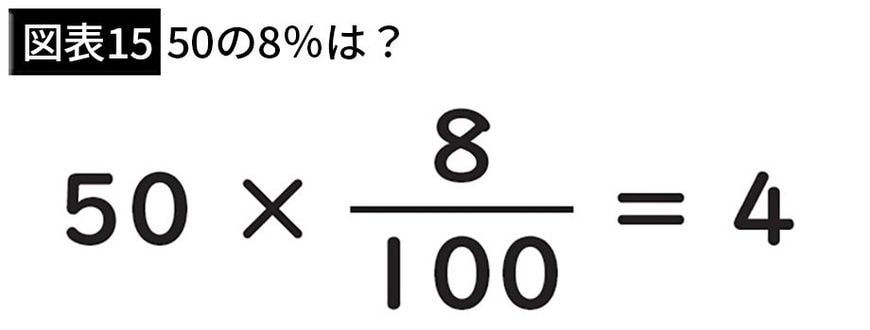 【図表15】50の8％は？