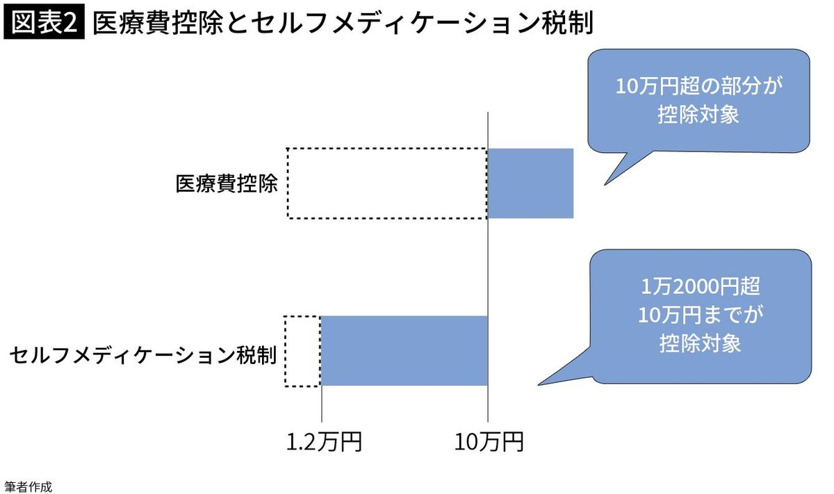 【図表2】医療費控除とセルフメディケーション税制