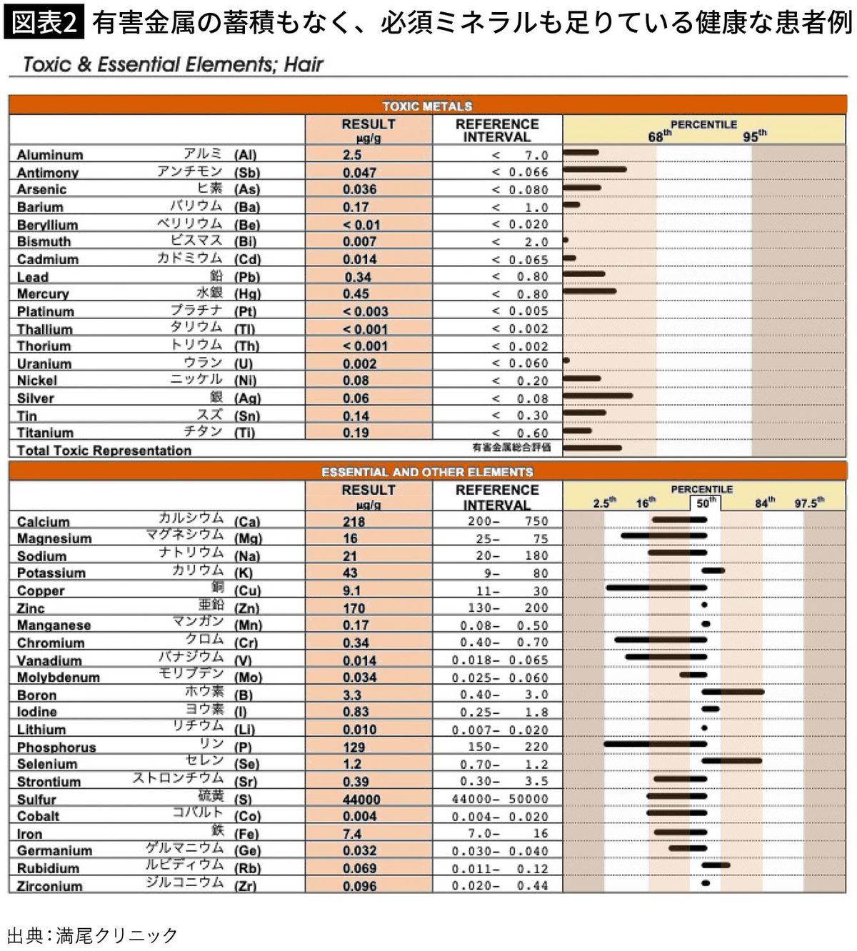 【図表2】有害金属の蓄積もなく、必須ミネラルも足りている健康な患者例