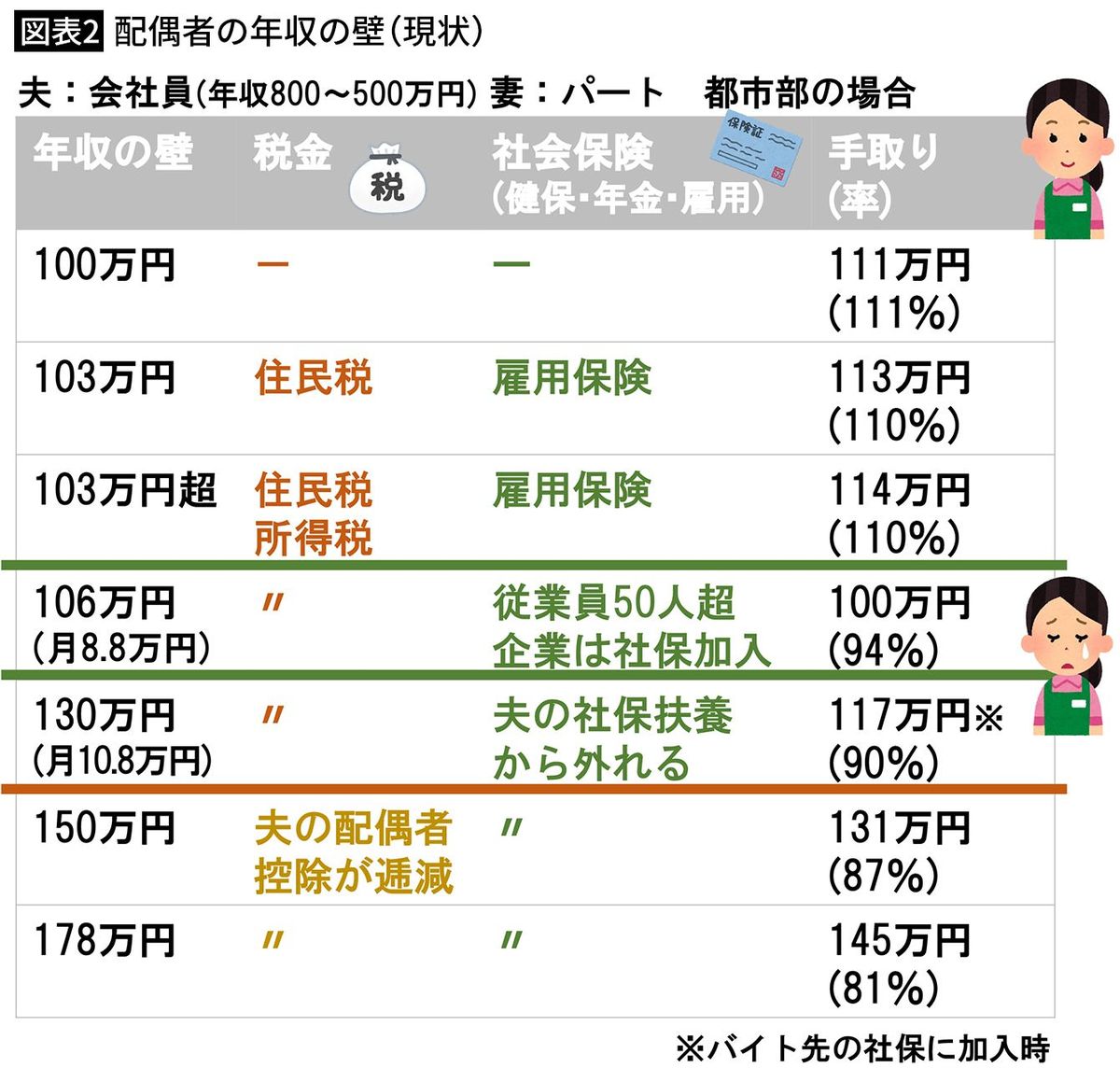 【図表2】配偶者の年収の壁（現状）