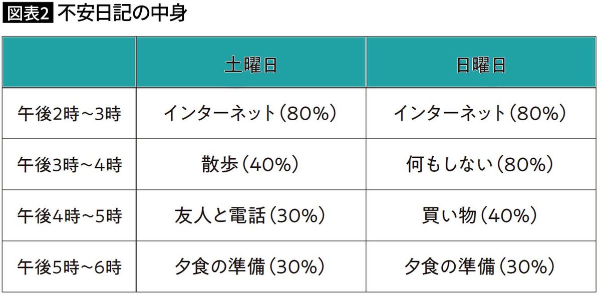 【図表2】不安日記の中身