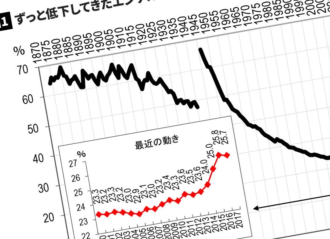 ケータイ代のため食費削る「現代病」の闇 エンゲル係数をめぐる不思議な相関