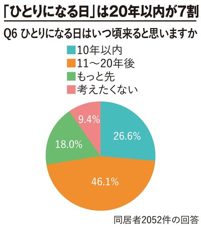 【図表】「ひとりになる日」は20年以内が7割