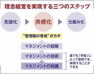 【図表1】理念経営を実現する三つのステップ