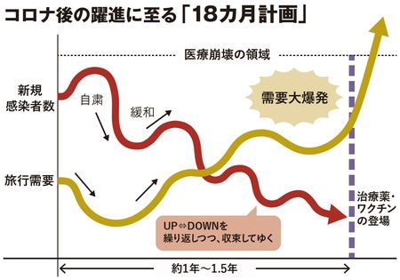 コロナ後の躍進に至る「18カ月計画」