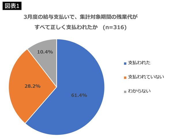 3月度の給与支払いで、集計対象期間の残業代がすべて正しく支払われたか（n=316）
