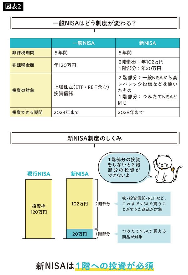 一般NISAはどう制度が変わる?