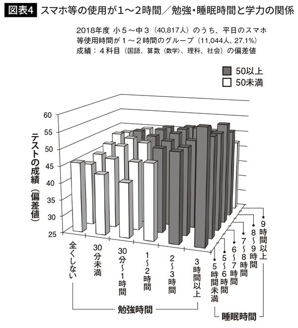 スマホ等の使用が1～2時間／勉強・睡眠時間と学力の関係