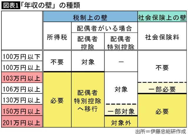 【図表】「年収の壁」の種類