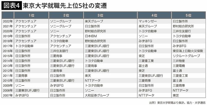 【図表4】東京大学就職先上位5社の変遷