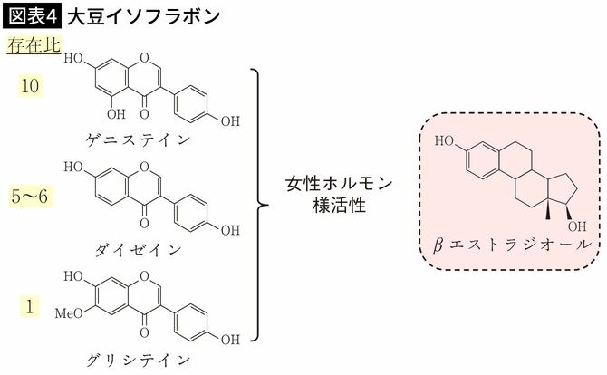【図表4】大豆イソフラボン