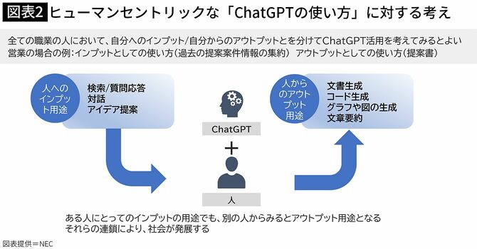 【図表2】ヒューマンセントリックな「ChatGPTの使い方」に対する考え