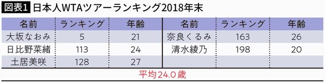 日本人WTAツアーランキング2018年末
