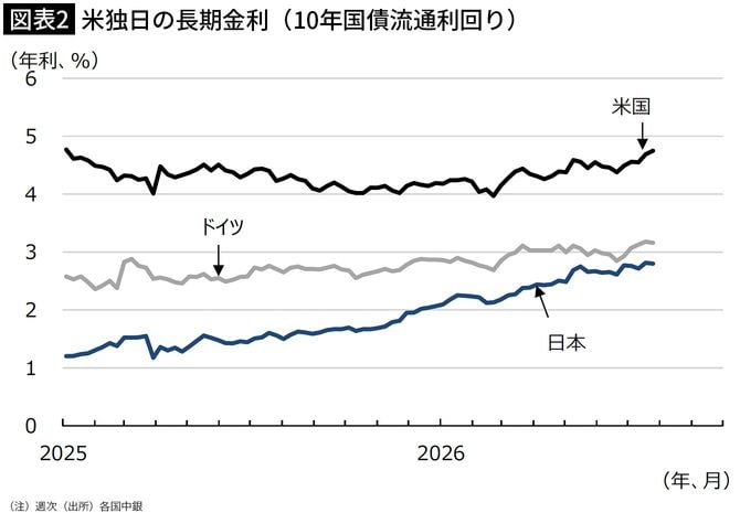 【図表2】米独日の長期金利(10年国債流通利回り)