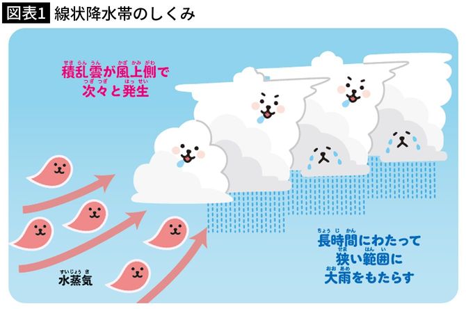 【図表1】線状降水帯のしくみ