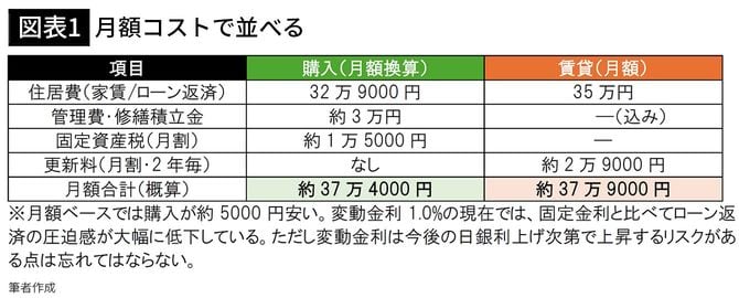 【図表1】月額コストで並べる