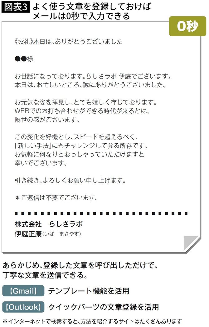 よく使う文章を登録しておけば メールは0秒で入力できる
