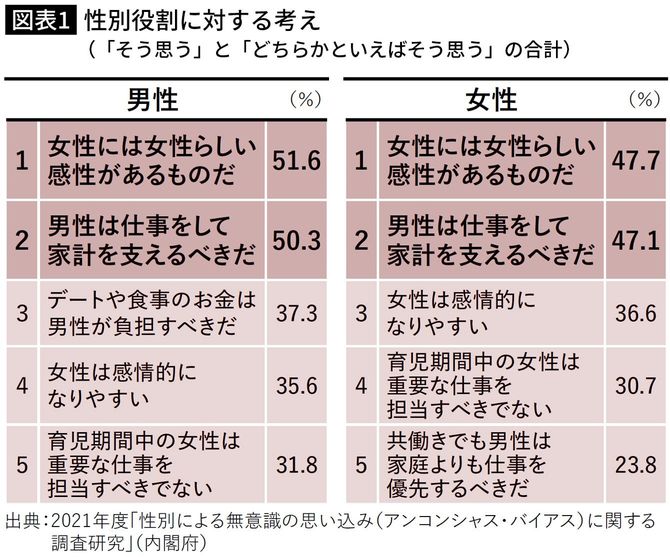 性別割合に対する考え