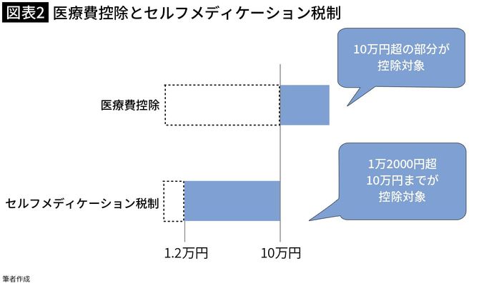 【図表2】医療費控除とセルフメディケーション税制