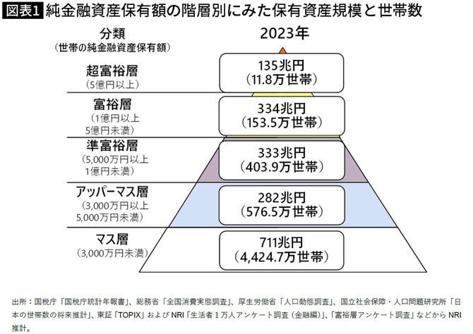 【図表】純金融資産保有額の階層別にみた保有資産規模と世帯数