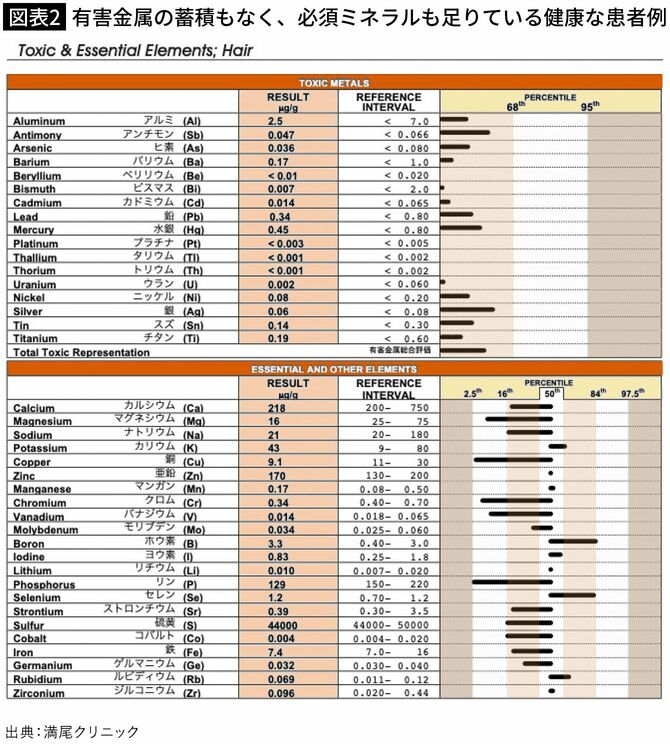 【図表2】有害金属の蓄積もなく、必須ミネラルも足りている健康な患者例