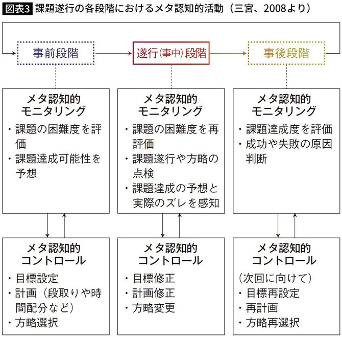 課題遂行の各段階におけるメタ認知的活動（三宮、2008より）