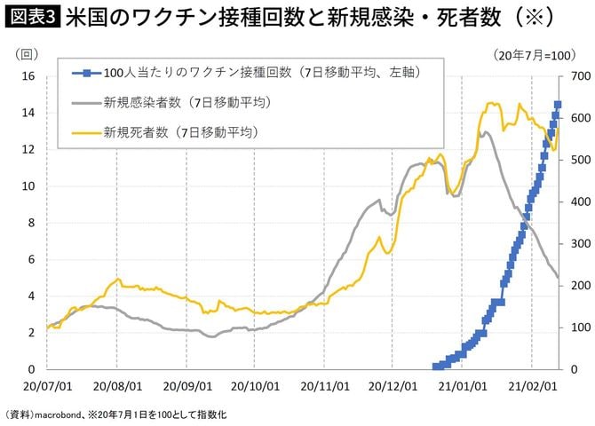米国のワクチン接種回数と新規感染・死者数(※)