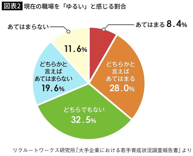 現在の職場を「ゆるい」と感じる割合