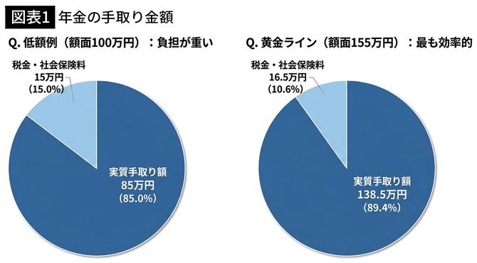 【図表1】年金の手取り金額
