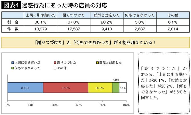 【図表4】迷惑行為にあった時の店員の対応