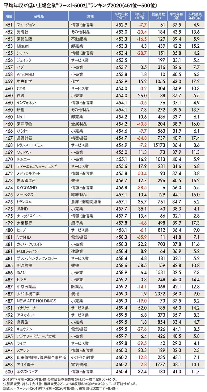 平均年収が低い上場企業“ワースト500社”ランキング2020（451位～500位）