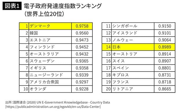 電子政府発達度指数ランキング（世界上位20位）