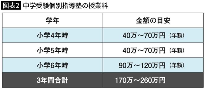 【図表2】中学受験個別指導塾の授業料