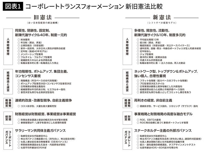 コーポレートトランスフォーメーション 新旧憲法比較
