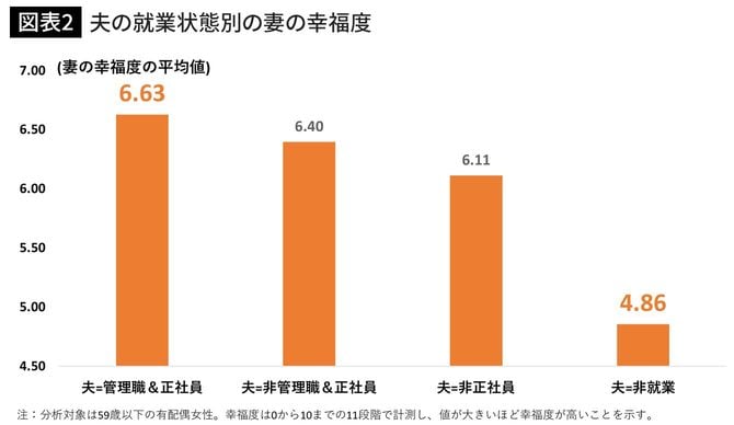出典＝佐藤一磨（2022）「管理職での就業は主観的厚生と健康にどのような影響を及ぼしたのか」PDRC Discussion Paper Series, DP2022-002, 