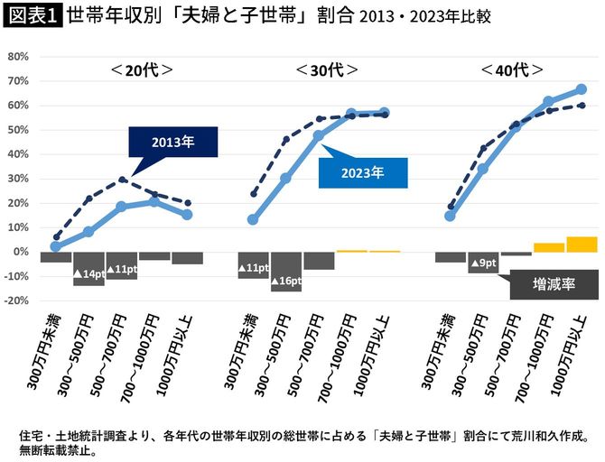 【図表】世帯年収別「夫婦と子世帯」割合 2013・2023年比較