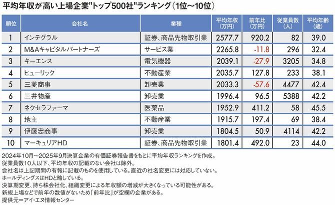 【図表】平均年収が高い上場企業"トップ500社"ランキング（1位～10位）