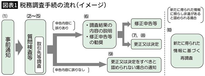 【図表1】税務調査手続の流れ（イメージ）